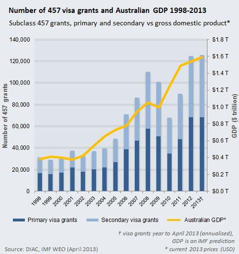 evolution du nombre de working holiday visa accordé en australie