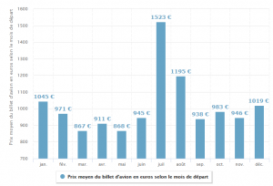 Prix du billet d'avion pour l'Australie selon le mois de départ