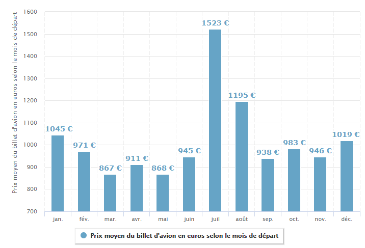 Prix du billet d'avion pour l'Australie selon le mois de départ